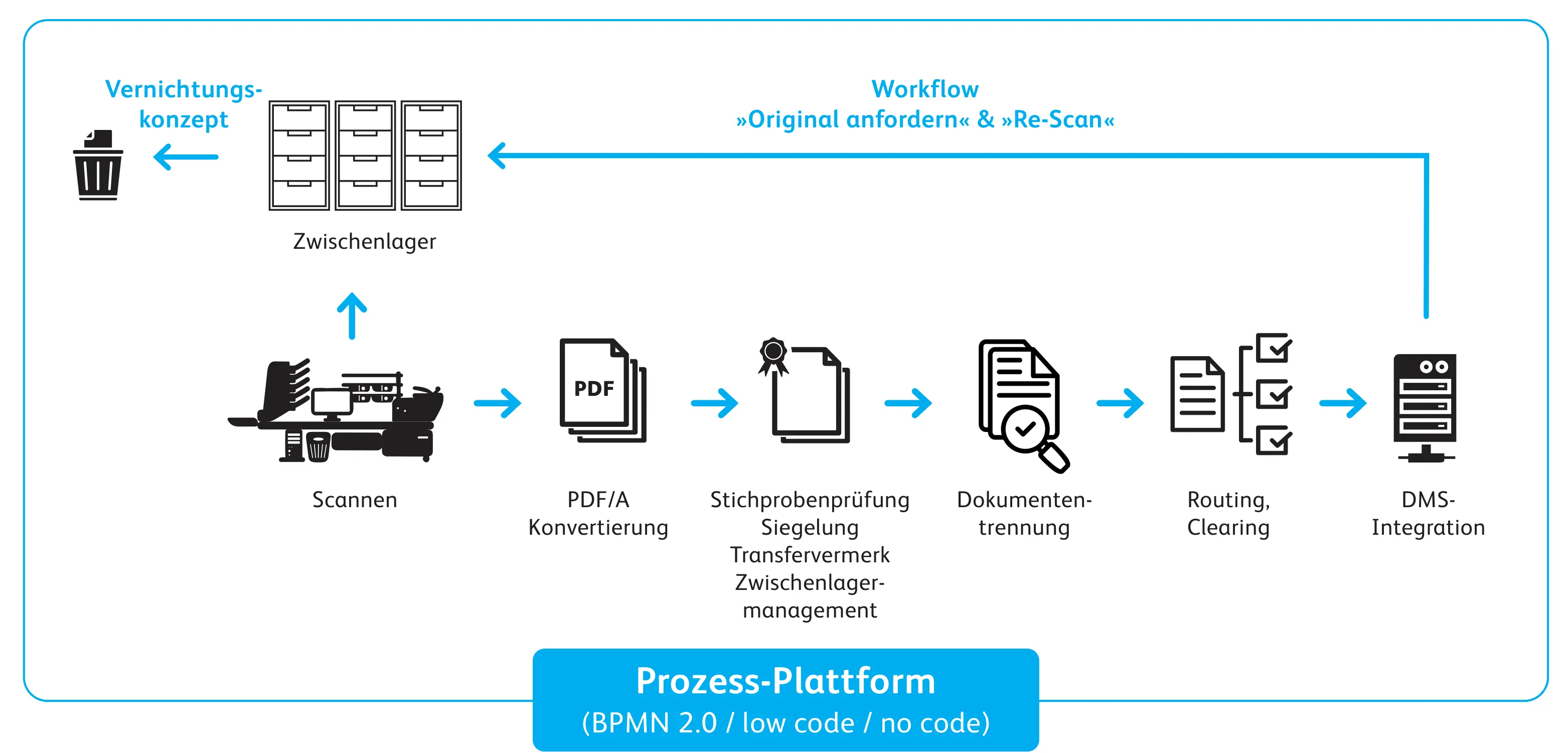 Workflow Handout Architektur